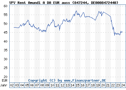 Chart: VPV Rent Amundi A DA EUR auss (847244 DE0008472440)