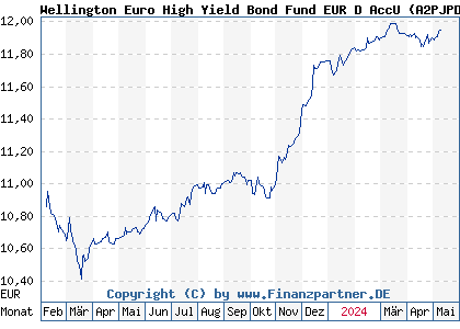Chart: Wellington Euro High Yield Bond Fund EUR D AccU (A2PJPD IE00BJRHVJ28)