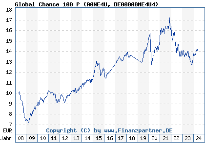 Chart: Global Chance 100 P (A0NE4U DE000A0NE4U4)