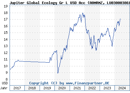 Chart: Jupiter Global Ecology Gr L USD Acc (A0MRMZ LU0300038618)