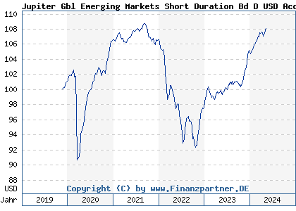 Chart: Jupiter Gbl Emerging Markets Short Duration Bd D USD Acc (A2DT71 LU1640603657)