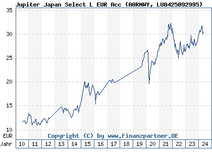 Chart: Jupiter Japan Select L EUR Acc (A0RMWY LU0425092995)