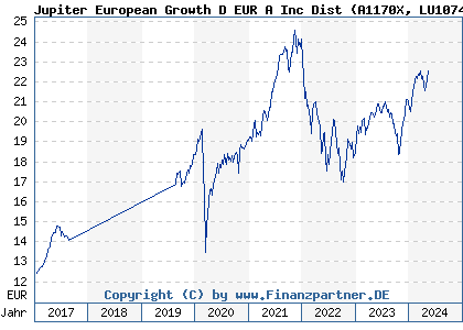 Chart: Jupiter European Growth D EUR A Inc Dist (A1170X LU1074971026)