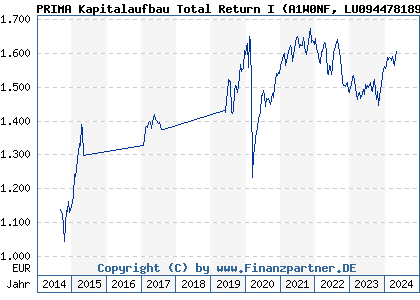 Chart: PRIMA Kapitalaufbau Total Return I (A1W0NF LU0944781896)