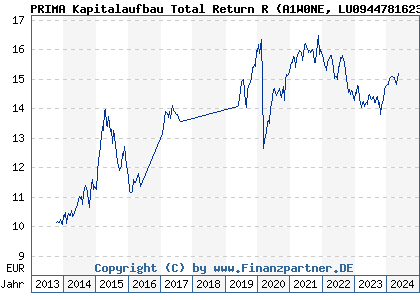 Chart: PRIMA Kapitalaufbau Total Return R (A1W0NE LU0944781623)