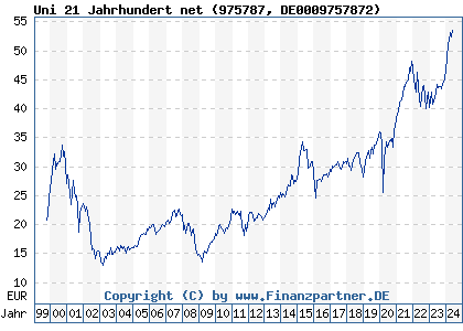 Chart: Uni 21 Jahrhundert net (975787 DE0009757872)