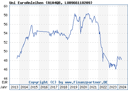 Chart: Uni EuroAnleihen (A1W4QB LU0966118209)