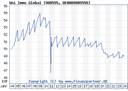 Chart: Uni Immo Global (980555 DE0009805556)