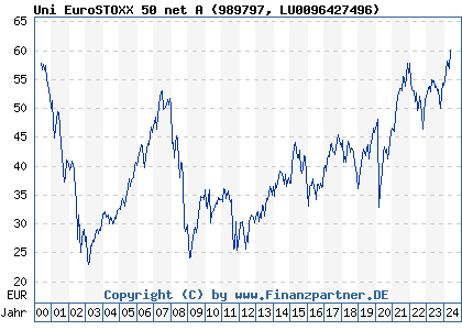 Chart: Uni EuroSTOXX 50 net A (989797 LU0096427496)