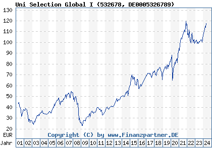 Chart: Uni Selection Global I (532678 DE0005326789)