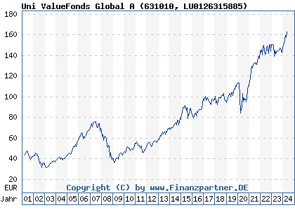 Chart: Uni ValueFonds Global A (631010 LU0126315885)