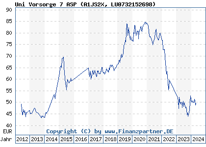 Chart: Uni Vorsorge 7 ASP (A1JS2X LU0732152698)