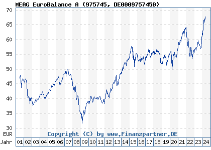 Chart: MEAG EuroBalance A (975745 DE0009757450)