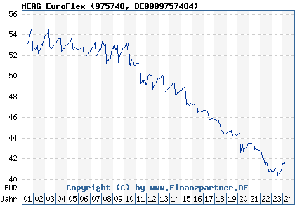 Chart: MEAG EuroFlex (975748 DE0009757484)