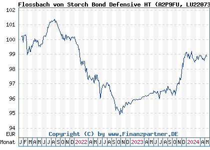 Chart: Flossbach von Storch Bond Defensive HT (A2P9FU LU2207302121)