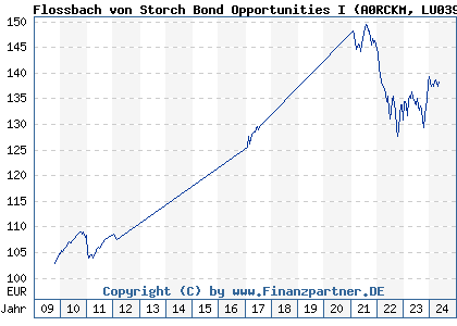 Chart: Flossbach von Storch Bond Opportunities I (A0RCKM LU0399027886)
