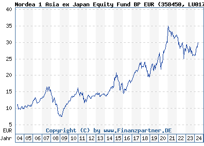 Chart: Nordea 1 Asia ex Japan Equity Fund BP EUR (358450 LU0173782102)