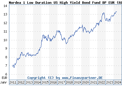 Chart: Nordea 1 Low Duration US High Yield Bond Fund BP EUR (A1JHTZ LU0602537226)
