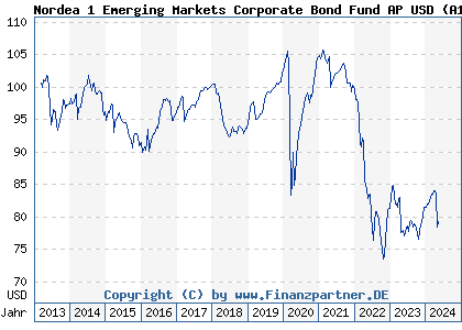 Chart: Nordea 1 Emerging Markets Corporate Bond Fund AP USD (A1JBRF LU0637303602)