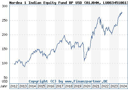 Chart: Nordea 1 Indian Equity Fund BP USD (A1J04M LU0634510613)