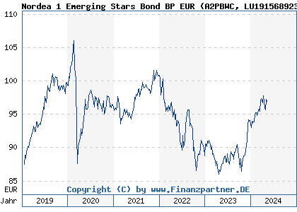 Chart: Nordea 1 Emerging Stars Bond BP EUR (A2PBWC LU1915689233)