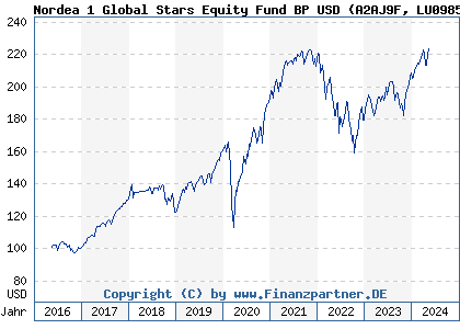 Chart: Nordea 1 Global Stars Equity Fund BP USD (A2AJ9F LU0985320562)