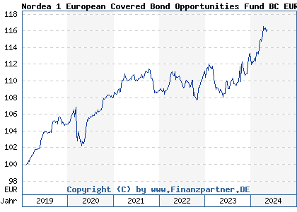 Chart: Nordea 1 European Covered Bond Opportunities Fund BC EUR (A2PBWF LU1915690678)