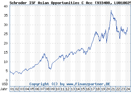 Chart: Schroder ISF Asian Opportunities C Acc (933408 LU0106259988)