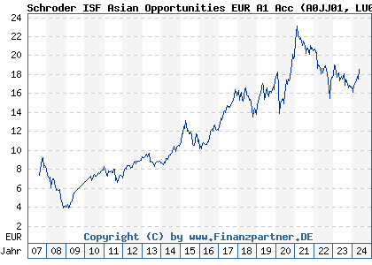 Chart: Schroder ISF Asian Opportunities EUR A1 Acc (A0JJ01 LU0248179623)