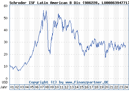 Chart: Schroder ISF Latin American B Dis (986228 LU0086394771)