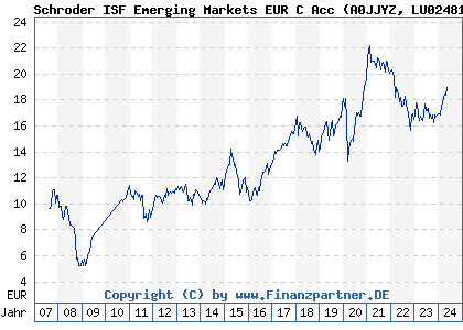 Chart: Schroder ISF Emerging Markets EUR C Acc (A0JJYZ LU0248177411)