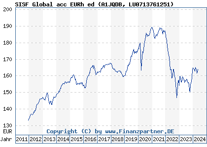 Chart: SISF Global acc EURh ed (A1JQDB LU0713761251)