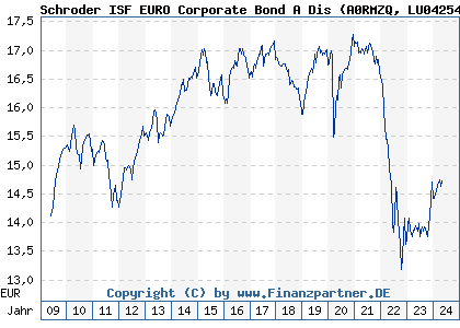Chart: Schroder ISF EURO Corporate Bond A Dis (A0RMZQ LU0425487740)