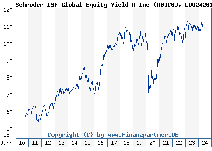 Chart: Schroder ISF Global Equity Yield A Inc (A0JC6J LU0242610268)