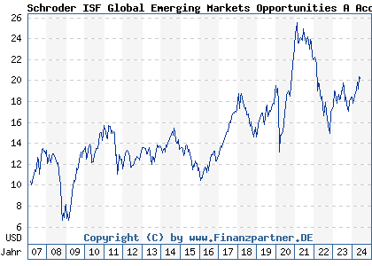 Chart: Schroder ISF Global Emerging Markets Opportunities A Acc (A0LEGM LU0269904917)