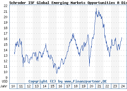 Chart: Schroder ISF Global Emerging Markets Opportunities A Dis (A1CYW9 LU0509642566)