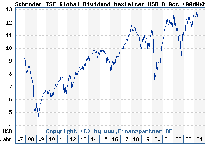 Chart: Schroder ISF Global Dividend Maximiser USD B Acc (A0MWXN LU0306806778)