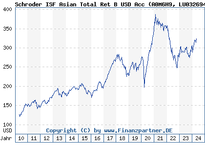 Chart: Schroder ISF Asian Total Ret B USD Acc (A0M6H9 LU0326949004)