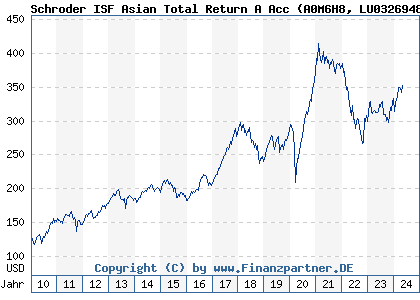 Chart: Schroder ISF Asian Total Return A Acc (A0M6H8 LU0326948709)