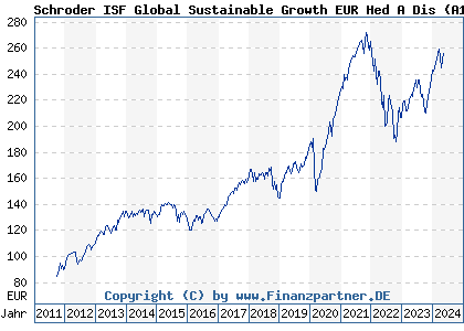 Chart: Schroder ISF Global Sustainable Growth EUR Hed A Dis (A1JHNR LU0671501046)