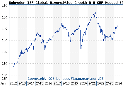 Chart: Schroder ISF Global Diversified Growth A A GBP Hedged (A1JYB0 LU0776411810)
