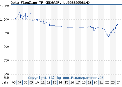 Chart: Deka FlexZins TF (DK0A2R LU0268059614)