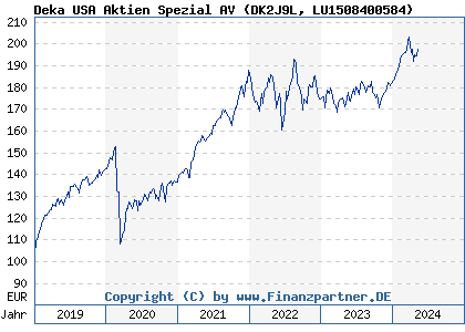 Chart: Deka USA Aktien Spezial AV (DK2J9L LU1508400584)