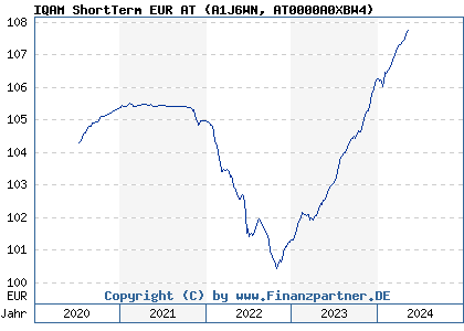 Chart: IQAM ShortTerm EUR AT (A1J6WN AT0000A0XBW4)
