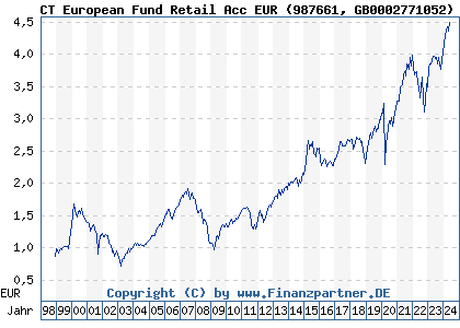 Chart: CT European Fund Retail Acc EUR (987661 GB0002771052)