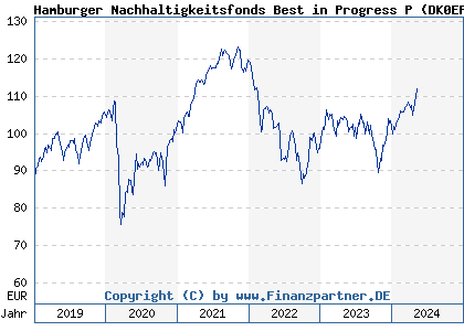 Chart: Hamburger Nachhaltigkeitsfonds Best in Progress P (DK0EF6 DE000DK0EF64)