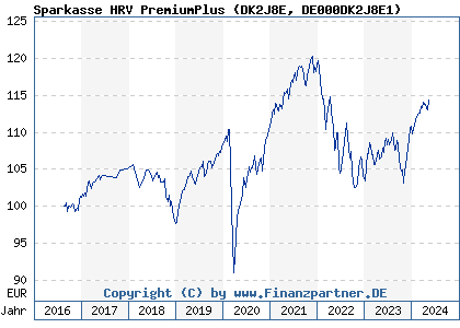 Chart: Sparkasse HRV PremiumPlus (DK2J8E DE000DK2J8E1)