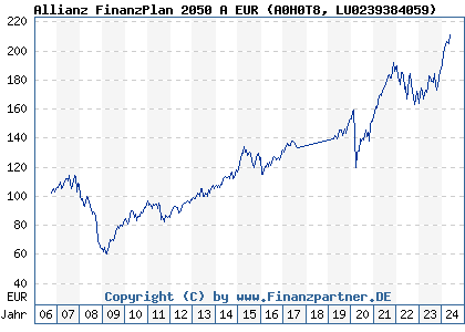 Chart: Allianz FinanzPlan 2050 A EUR (A0H0T8 LU0239384059)
