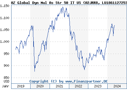 Chart: AZ Global Dyn Mul As Str 50 IT US (A2JRR8 LU1861127253)