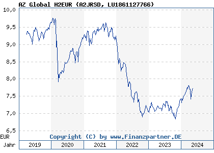 Chart: AZ Global H2EUR (A2JRSD LU1861127766)